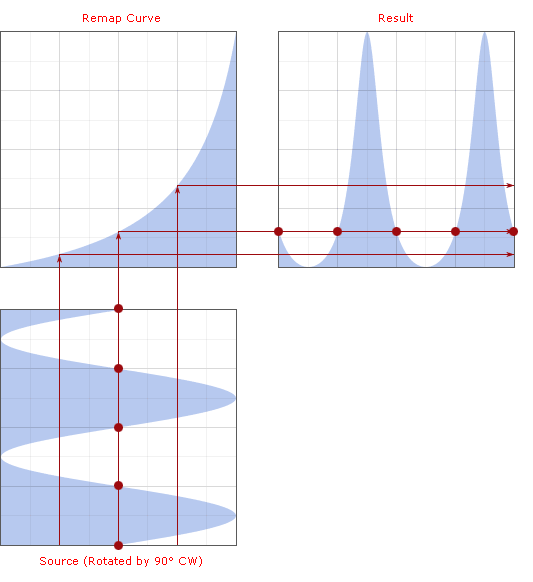 Remap Amplitude - Visual Explanation